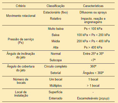 uma tabela técnica detalhada que classifica aspersores de irrigação com base em diversos critérios operacionai