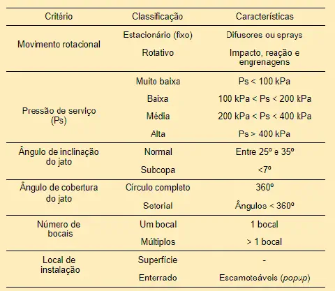 uma tabela técnica detalhada que classifica aspersores de irrigação com base em diversos critérios operacionai