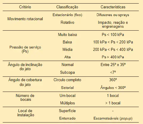 uma tabela técnica detalhada que classifica aspersores de irrigação com base em diversos critérios operacionai