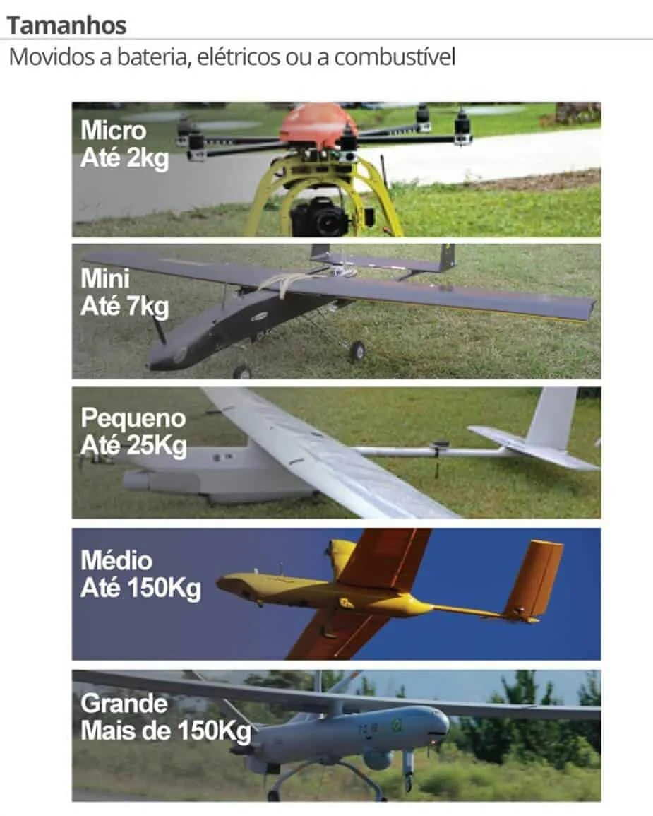 infográfico informativo que classifica drones, também conhecidos como VANTs (Veículos Aéreos Não Tripulados), e