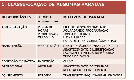 uma tabela intitulada ‘1. CLASSIFICAÇÃO DE ALGUMAS PARADAS’, que serve como um guia para categorizar interrupç