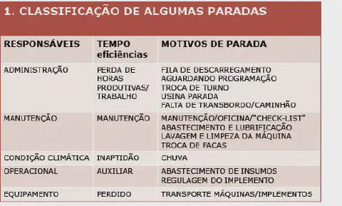 uma tabela intitulada '1. CLASSIFICAÇÃO DE ALGUMAS PARADAS', que serve como um guia para categorizar interrupç