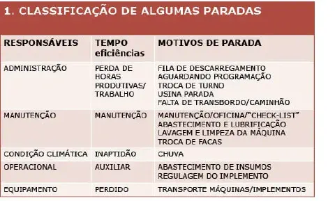 uma tabela intitulada '1. CLASSIFICAÇÃO DE ALGUMAS PARADAS', que serve como um guia para categorizar interrupç