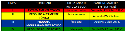 uma tabela informativa que detalha a classificação toxicológica de produtos, provavelmente agrotóxicos, utiliz