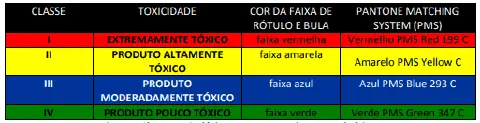 uma tabela informativa que detalha a classificação toxicológica de produtos, provavelmente agrotóxicos, utiliz
