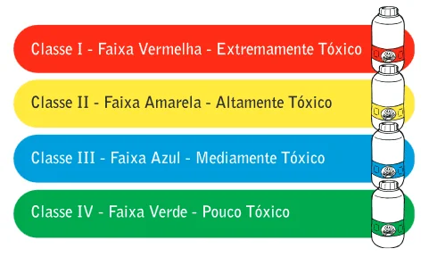 infográfico educativo que ilustra a classificação toxicológica de agrotóxicos, conforme a legislação brasileira