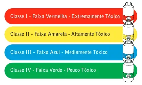infográfico educativo que ilustra a classificação toxicológica de agrotóxicos, conforme a legislação brasileira