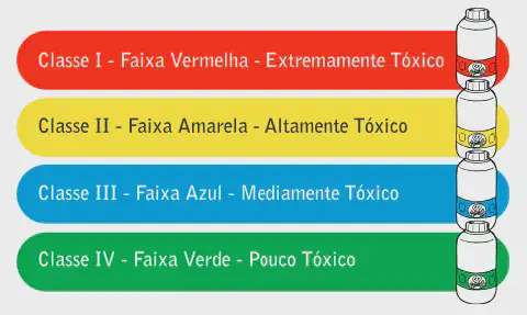 infográfico educativo que ilustra a classificação toxicológica de agrotóxicos, conforme a legislação brasileira