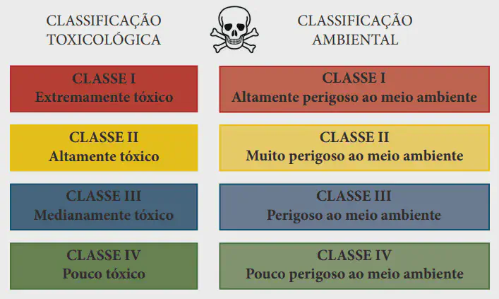 infográfico informativo que detalha a classificação de produtos químicos, como agrotóxicos, em duas categorias