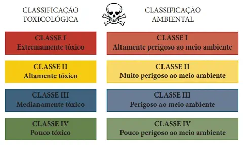infográfico informativo que detalha a classificação de produtos químicos, como agrotóxicos, em duas categorias