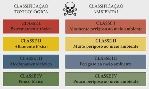 infográfico informativo que detalha a classificação de produtos químicos, como agrotóxicos, em duas categorias