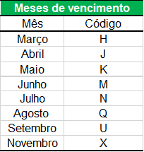 uma tabela simples, similar a uma planilha, com duas colunas intituladas ‘Mês’ e ‘Código’. A tabela lista oito