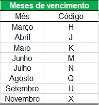 uma tabela simples, similar a uma planilha, com duas colunas intituladas 'Mês' e 'Código'. A tabela lista oito