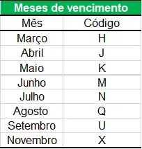 uma tabela simples, similar a uma planilha, com duas colunas intituladas 'Mês' e 'Código'. A tabela lista oito