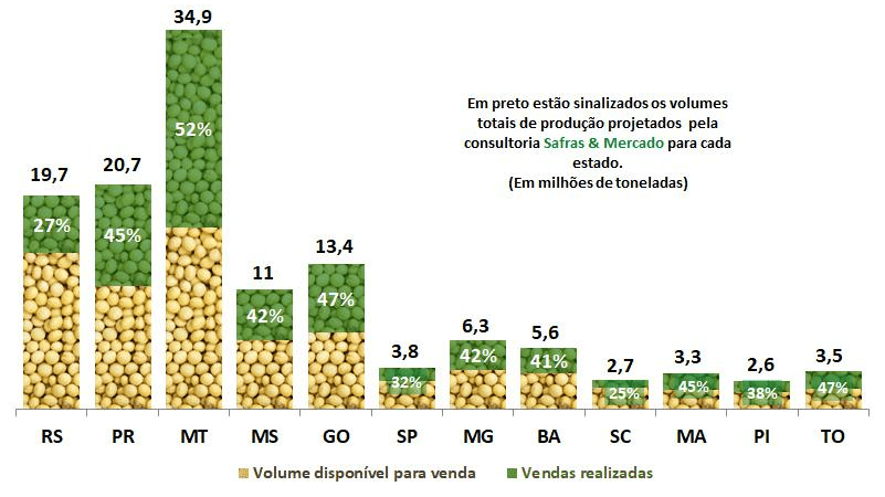 Este infográfico apresenta um gráfico de barras empilhadas que detalha a comercialização da safra de soja em diversos estados