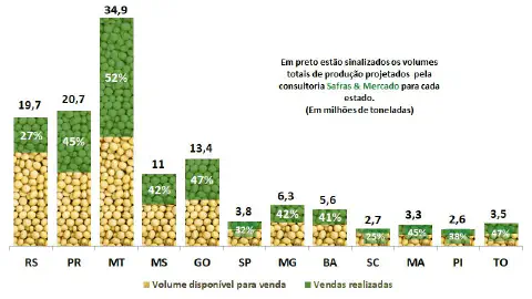 Este infográfico apresenta um gráfico de barras empilhadas que detalha a comercialização da safra de soja em diversos estados