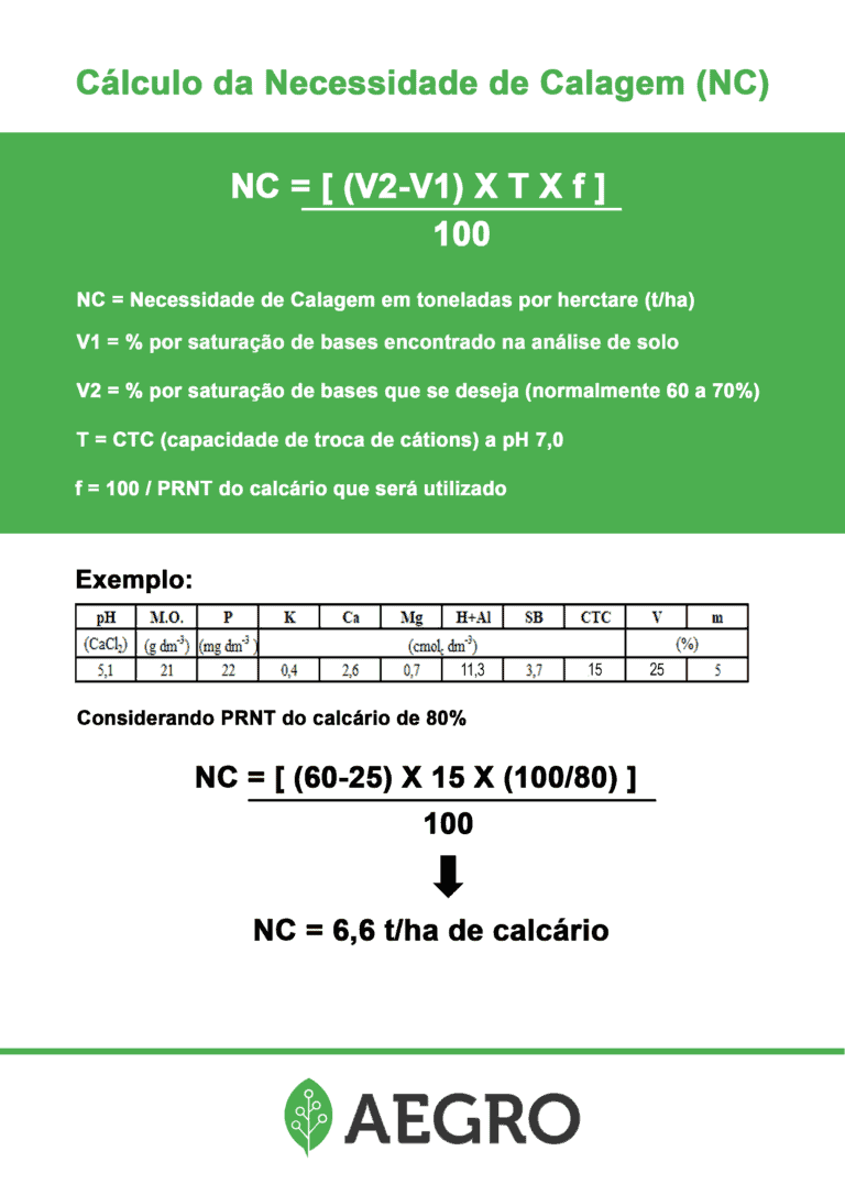Como Calcular a Necessidade de Calagem (NC) do Solo infográfico educativo que detalha o método de cálculo da Necessidade de Calagem (NC) no solo, uma prática funda