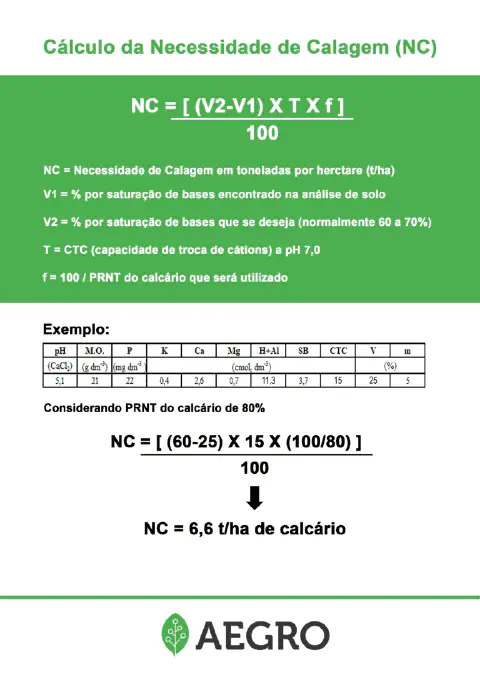 infográfico educativo que detalha o método de cálculo da Necessidade de Calagem (NC) no solo, uma prática funda