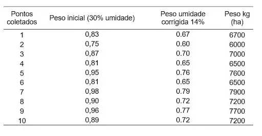 uma tabela de dados utilizada para estimar a produtividade agrícola, provavelmente de uma lavoura de grãos com