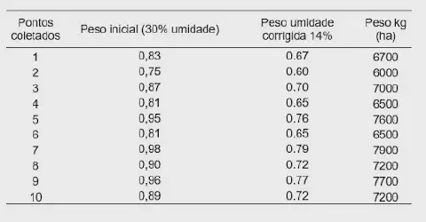 uma tabela de dados utilizada para estimar a produtividade agrícola, provavelmente de uma lavoura de grãos com