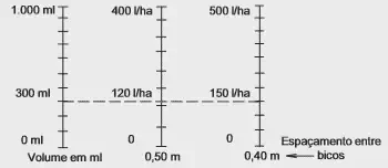 nomograma, uma ferramenta gráfica utilizada para a calibração de pulverizadores agrícolas. Consiste em três