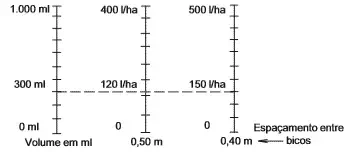 nomograma, uma ferramenta gráfica utilizada para a calibração de pulverizadores agrícolas. Consiste em três