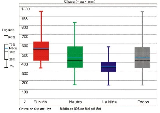 gráfico do tipo box plot que compara a distribuição de chuva, medida em milímetros (mm), sob a influência d