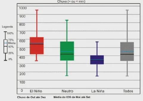 gráfico do tipo box plot que compara a distribuição de chuva, medida em milímetros (mm), sob a influência d