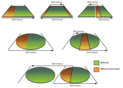 infográfico com seis diagramas que ilustram diferentes maneiras de implementar áreas de refúgio em lavouras