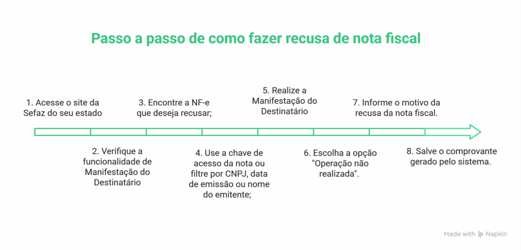 Como Fazer Recusa de Nota Fiscal: Passo a Passo Completo infográfico informativo que apresenta um guia visual de ‘Passo a passo de como fazer recusa de nota fiscal’. Ut
