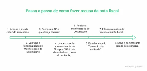 infográfico informativo que apresenta um guia visual de 'Passo a passo de como fazer recusa de nota fiscal'. Ut