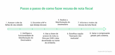 infográfico informativo que apresenta um guia visual de 'Passo a passo de como fazer recusa de nota fiscal'. Ut