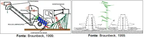 diagramas técnicos que ilustram o processo de colheita mecanizada da cana-de-açúcar. A figura da