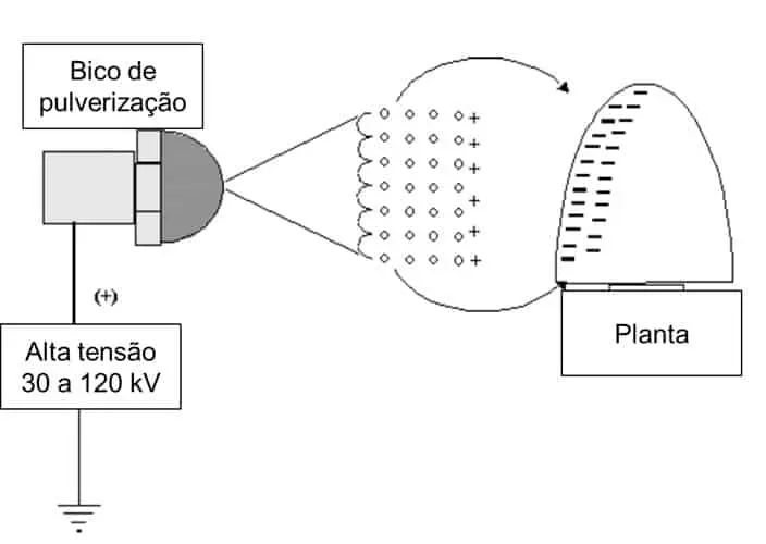 diagrama esquemático que ilustra o princípio da pulverização eletrostática, uma tecnologia avançada utilizada n