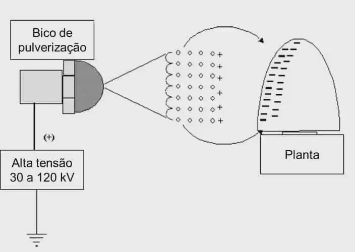 Como Funciona a Pulverização Eletrostática na Agricultura diagrama esquemático que ilustra o princípio da pulverização eletrostática, uma tecnologia avançada utilizada n