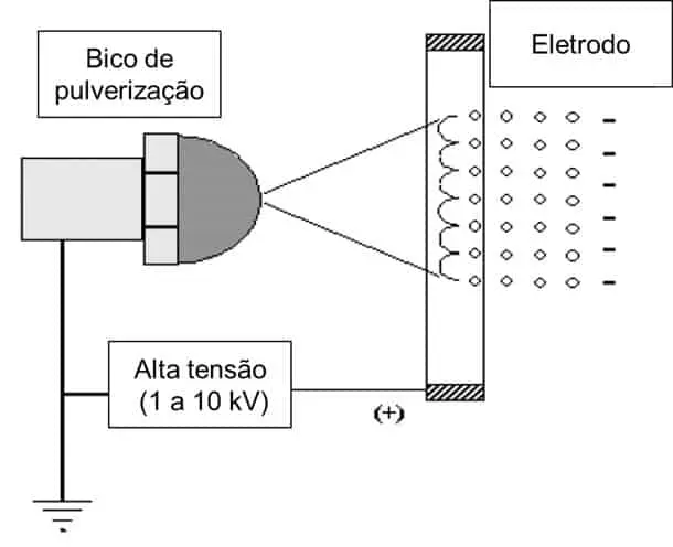 diagrama esquemático que ilustra o princípio da pulverização eletrostática, uma tecnologia avançada uti