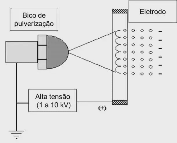 Como Funciona a Pulverização Eletrostática na Agricultura diagrama esquemático que ilustra o princípio da pulverização eletrostática, uma tecnologia avançada uti