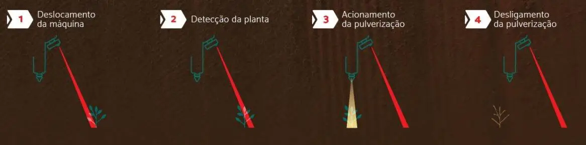 Como Funciona a Pulverização Localizada: Guia Visual infográfico didático que detalha o funcionamento da tecnologia de pulverização localizada (spot spraying) em qu