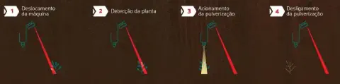 infográfico didático que detalha o funcionamento da tecnologia de pulverização localizada (spot spraying) em qu