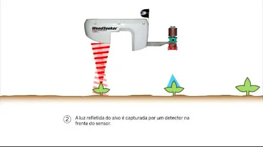 diagrama técnico que ilustra o funcionamento de um sistema de pulverização seletiva, especificamente a tecnolog