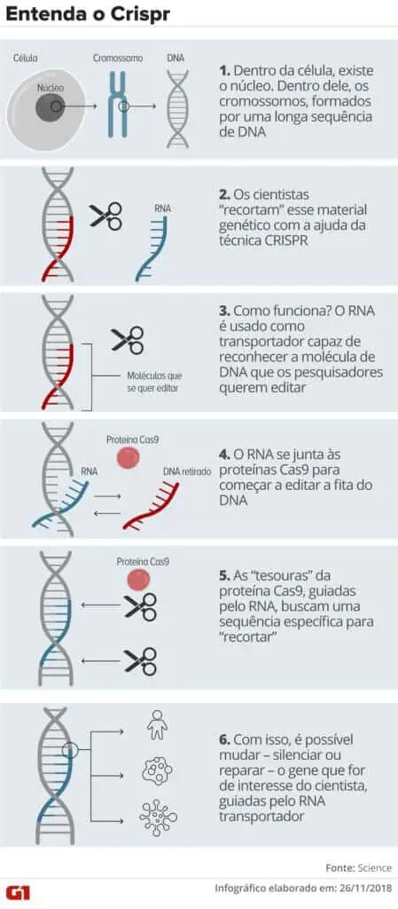 infográfico detalhado e didático intitulado ‘Entenda o Crispr’, que explica o processo de edição genética utili