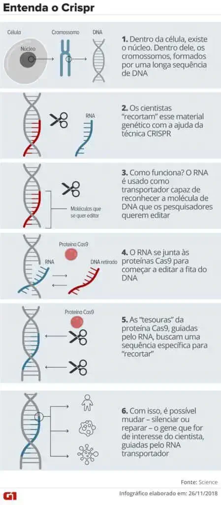 infográfico detalhado e didático intitulado 'Entenda o Crispr', que explica o processo de edição genética utili