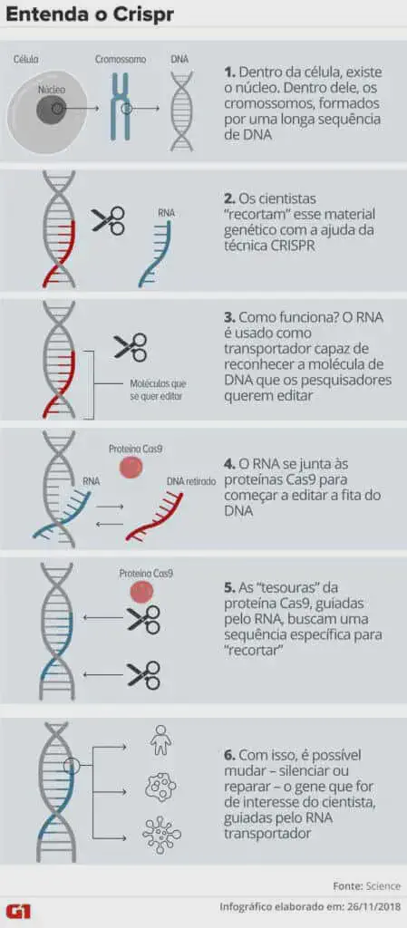 infográfico detalhado e didático intitulado 'Entenda o Crispr', que explica o processo de edição genética utili