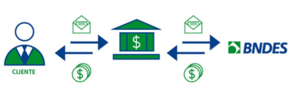 infográfico que ilustra o fluxo de uma operação de crédito indireta do BNDES (Banco Nacional de Desenvolvimento