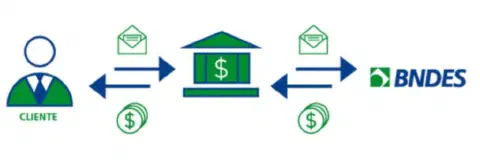 infográfico que ilustra o fluxo de uma operação de crédito indireta do BNDES (Banco Nacional de Desenvolvimento
