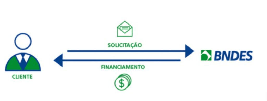 infográfico esquemático que ilustra o processo de obtenção de financiamento junto ao BNDES (Banco Nacional de D