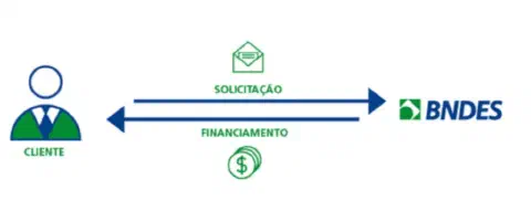 infográfico esquemático que ilustra o processo de obtenção de financiamento junto ao BNDES (Banco Nacional de D