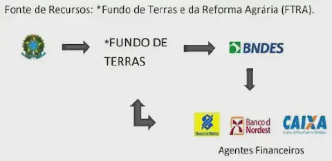 fluxograma que ilustra o mecanismo de funcionamento do Fundo de Terras e da Reforma Agrária (FTRA) no Brasil.