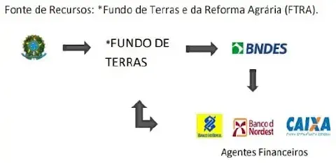 fluxograma que ilustra o mecanismo de funcionamento do Fundo de Terras e da Reforma Agrária (FTRA) no Brasil.
