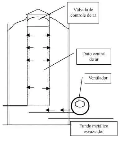 diagrama técnico e esquemático de um sistema de aeração vertical para um silo de armazenagem de grãos. A il